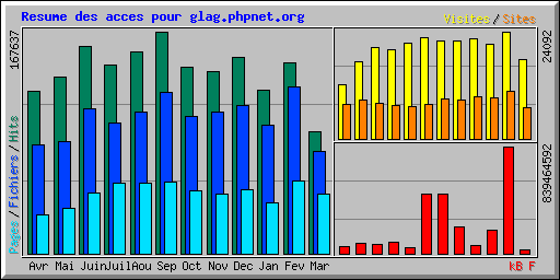 Resume des acces pour glag.phpnet.org